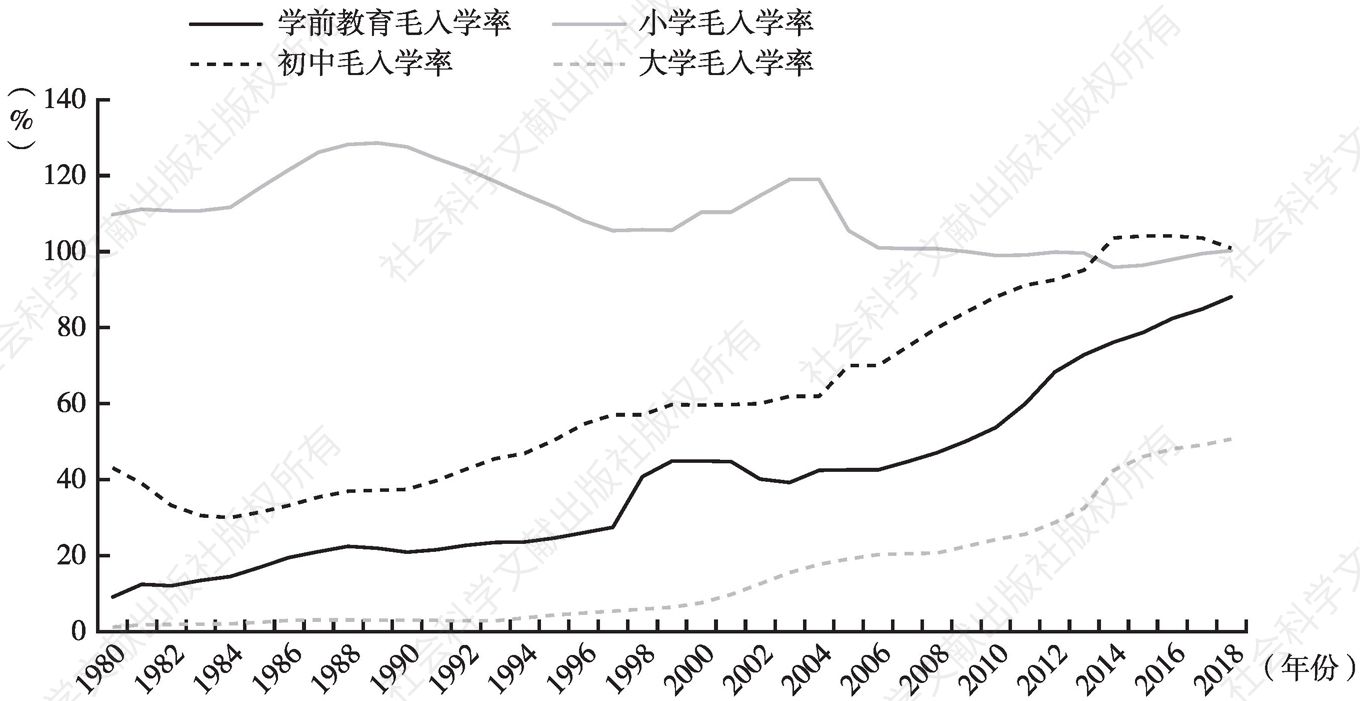 图5-2 1980～2018年中国不同教育阶段毛入学率的变化趋势