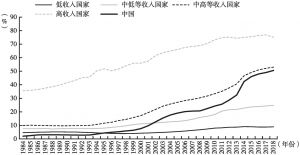 图5-5 1984～2018年全球大学毛入学率比较