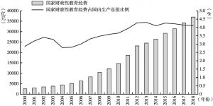 图5-7 2000～2018年中国教育财政支出变化趋势