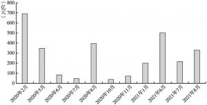图2 2020年1月～2021年9月北京市地方债月度发行规模