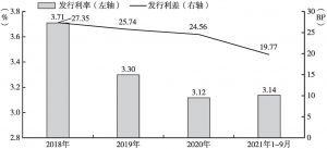 图4 2018年～2021年9月北京市地方债发行成本