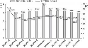 图5 2020年1月～2021年9月北京市地方债月度发行成本