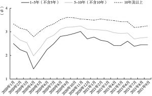 图7 2020年1月～2021年9月北京市地方债到期收益率走势