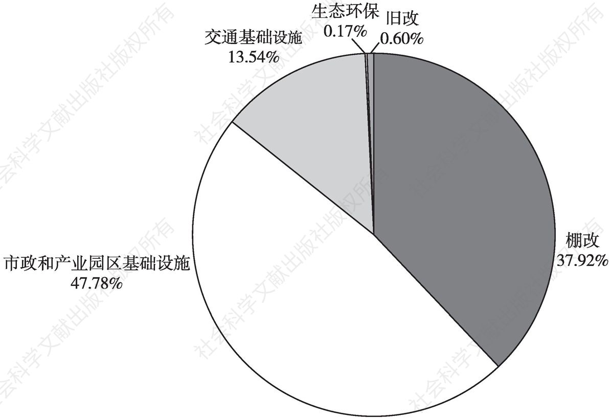 图9 2021年1～9月北京市新增专项债募投领域分布