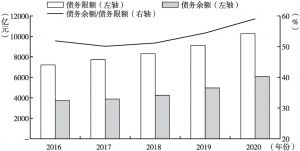 图10 2016～2020年北京市地方政府债务限额及余额