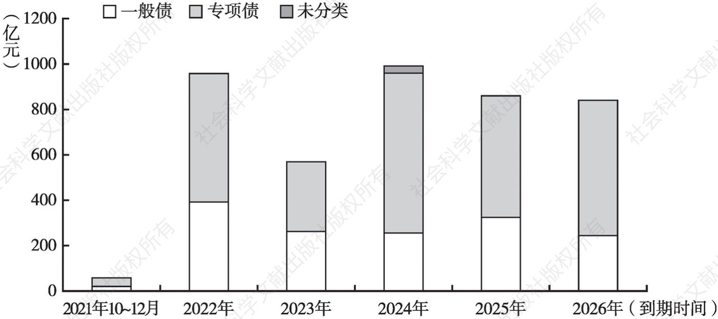 图12 截至2021年9月北京市地方债到期分布