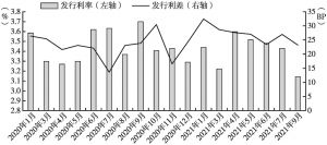 图5 2020年1月～2021年9月辽宁省地方债月度发行成本