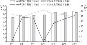 图6 2020年和2021年1～9月辽宁省地方债同期限发行成本对比