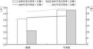 图7 2020年和2021年1～9月辽宁省地方债同券种发行成本对比