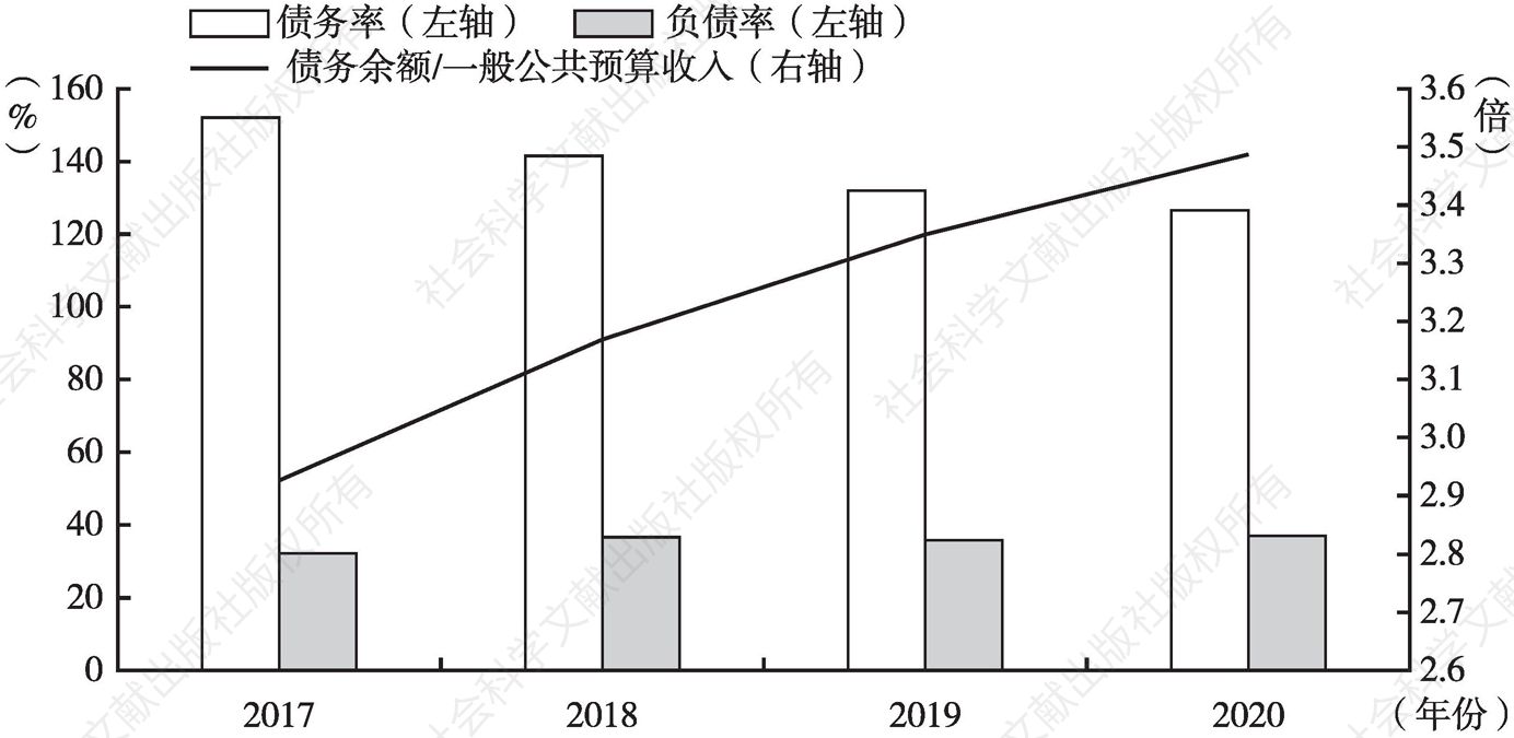 图19 2017～2020年辽宁省债务率及负债率