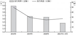 图4 2018年～2021年9月黑龙江省地方债发行成本
