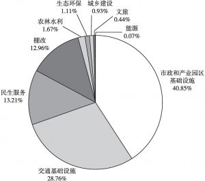 图9 2021年1～9月黑龙江省新增项目收益专项债募投领域分布