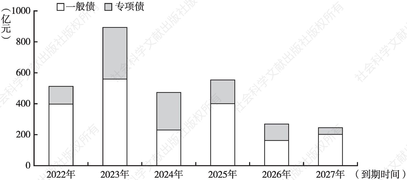 图12 截至2021年9月黑龙江省地方债到期分布规模