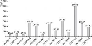 图4 2020年1月～2021年9月陕西省地方债月度发行规模