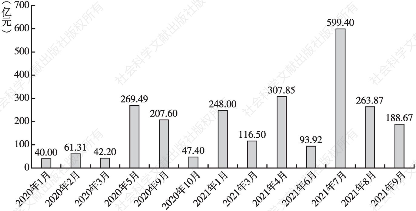 图4 2020年1月～2021年9月陕西省地方债月度发行规模