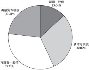 图5 2021年1～9月陕西省新发行地方债券种结构