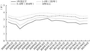 图9 2020年1月～2021年9月陕西省地方债到期收益率走势