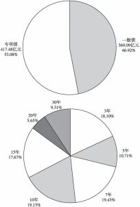图3 2021年1～9月山西省新发行地方债券种结构和期限分布