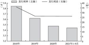 图4 2018～2020年及2021年1～9月甘肃省地方债发行成本