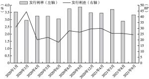 图6 2020年1月～2021年9月甘肃省地方债月度发行成本