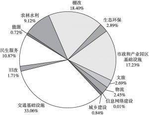 图9 2021年1～9月甘肃省新增项目收益专项债募投领域分布