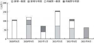 图2 2020年6月～2021年9月青海省地方债月度发行规模