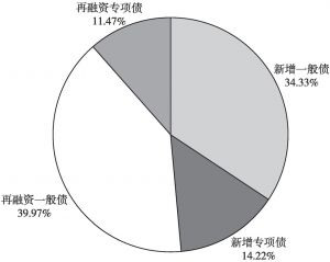 图3 2021年1～9月青海省新发行地方债券种结构