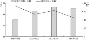 图6 2021年1～9月青海省地方债月度发行成本