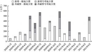 图2 2020年1月～2021年9月湖北省地方债月度发行规模