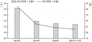 图4 2018～2020年及2021年1～9月湖北省地方债发行成本