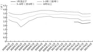 图7 2020年1月～2021年9月湖北省地方债到期收益率走势