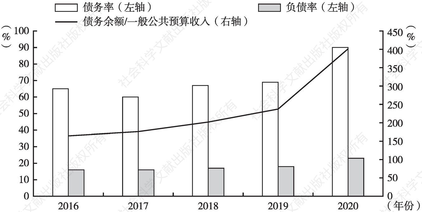 图16 2016～2020年湖北省债务率及负债率