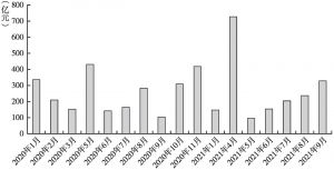 图2 2020年1月～2021年9月湖南省地方债月度发行规模