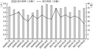 图6 2020年1月～2021年9月湖南省地方债月度发行成本