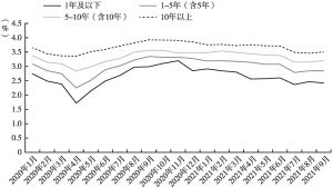 图7 2020年1月～2021年9月湖南省地方债到期收益率走势