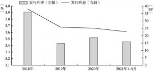 图11 2018～2020年及2021年1～9月湖南省项目收益专项债发行成本