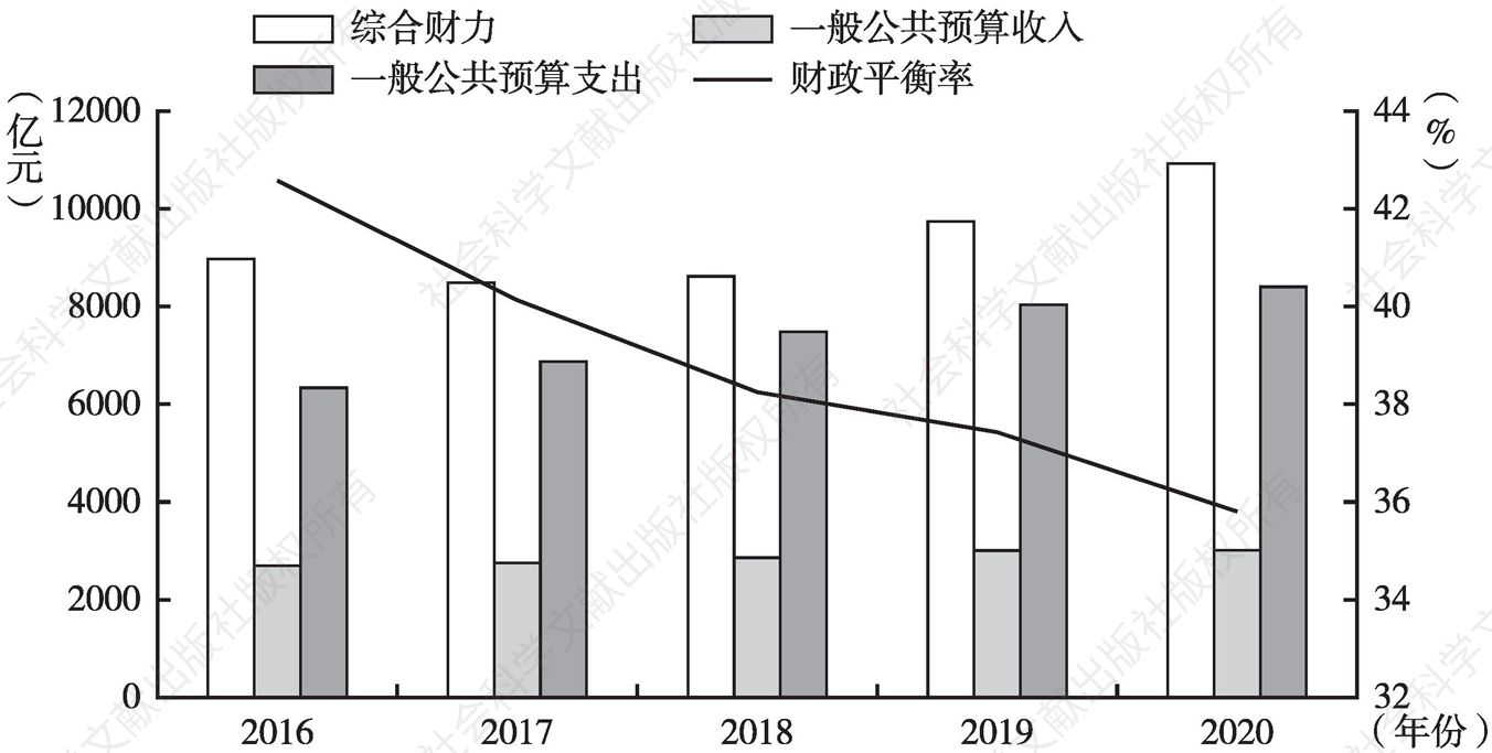 图17 2016～2020年湖南省财政收支情况