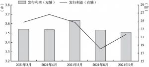 图6 2021年1～9月广西地方债月度发行成本