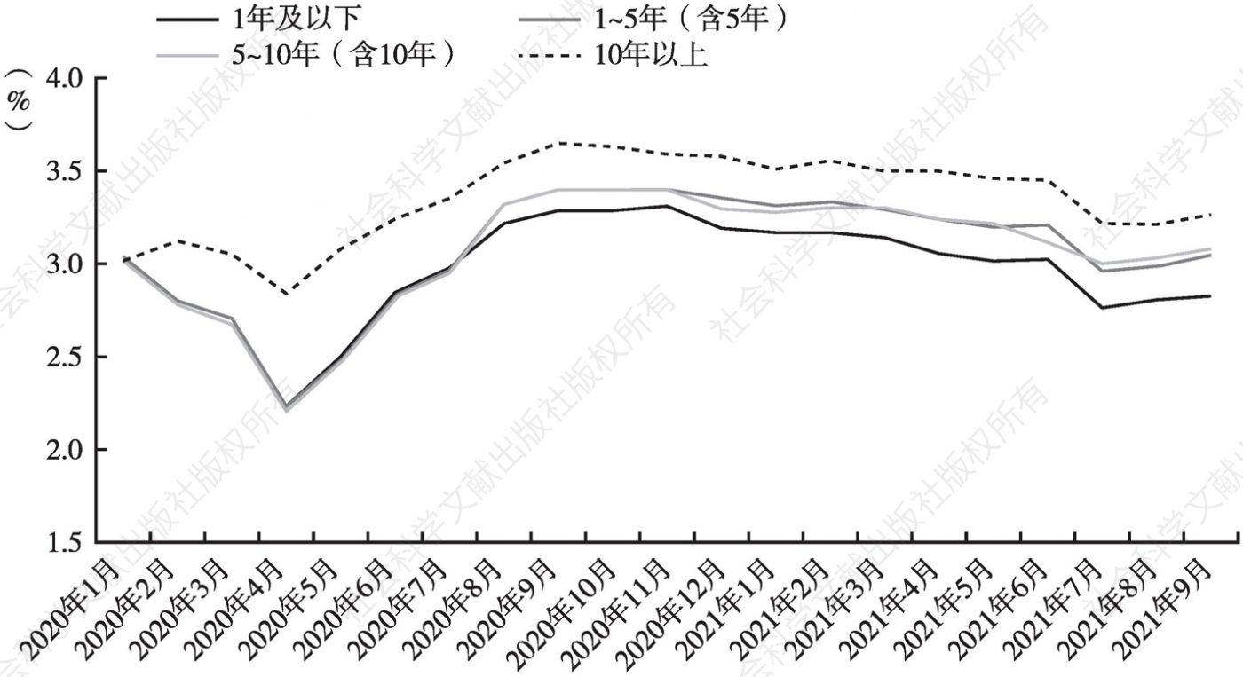 图7 2020年1月～2021年9月广西地方债到期收益率走势