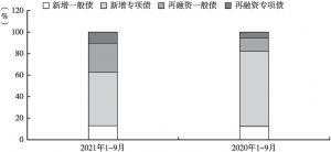 图3 2020年1月～2021年9月云南省新发行地方债券种结构