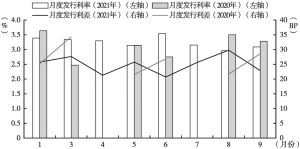 图5 2020年1月～2021年9月云南省地方债月度发行成本