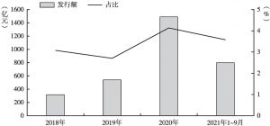 图7 2018～2020年及2021年1～9月云南省项目收益专项债发行规模走势
