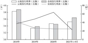 图8 2018～2020年及2021年1～9月云南省与全国项目收益专项债发行成本走势