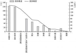 图10 2021年1～9月云南省新增项目收益专项债募投领域分布（按一级分类）