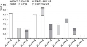 图2 2020年1月～2021年9月江西省地方债月度发行规模