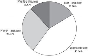 图3 2021年1～9月江西省新发行地方债券种结构