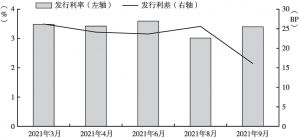 图6 2021年1～9月江西省地方债月度发行成本
