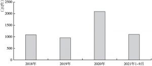 图9 2018～2020年及2021年1～9月江西省项目收益专项债发行规模