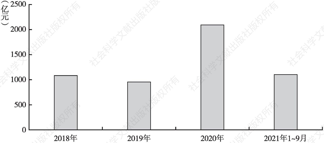 图9 2018～2020年及2021年1～9月江西省项目收益专项债发行规模
