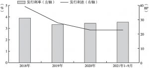 图10 2018～2020年及2021年1～9月江西省项目收益专项债发行成本走势
